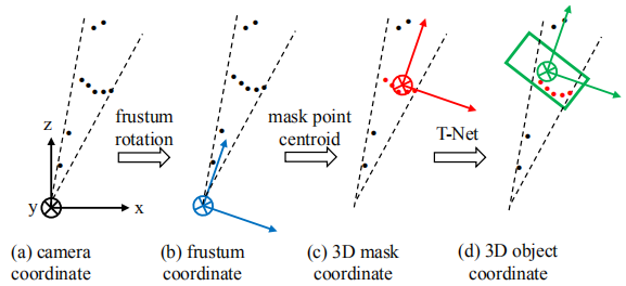 F-PointNets5