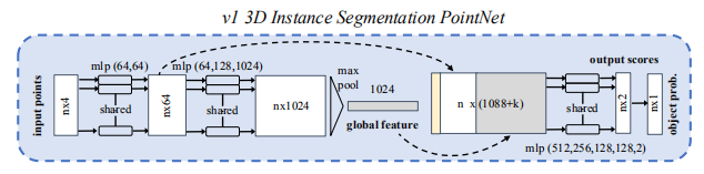 F-PointNets13