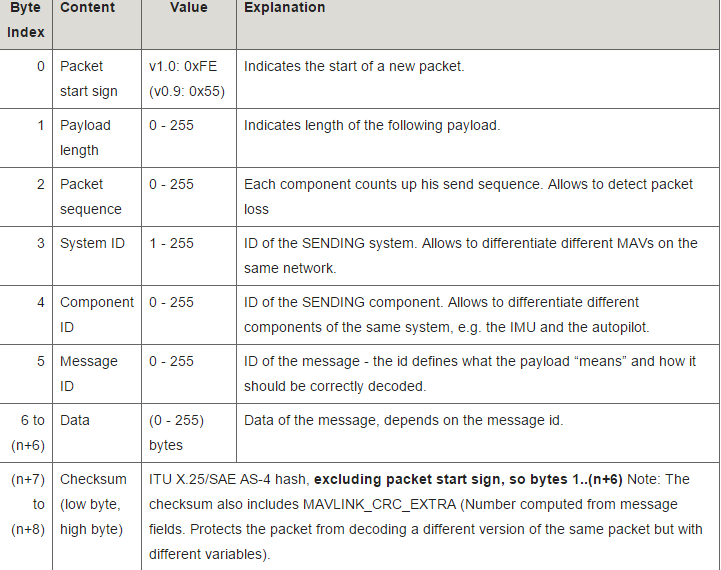 MAVLink官网协议构成