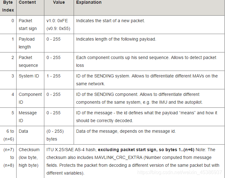 MAVLink官网协议构成