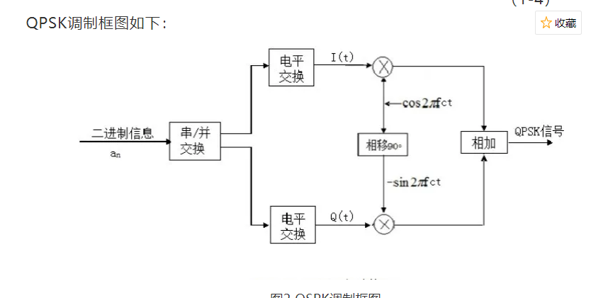 qpsk调制原理