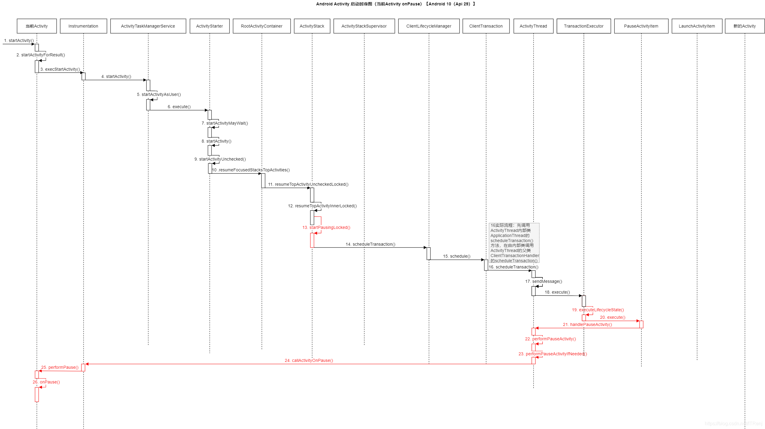 Activity 启动流程-1. 当前Activity流程 onPause()