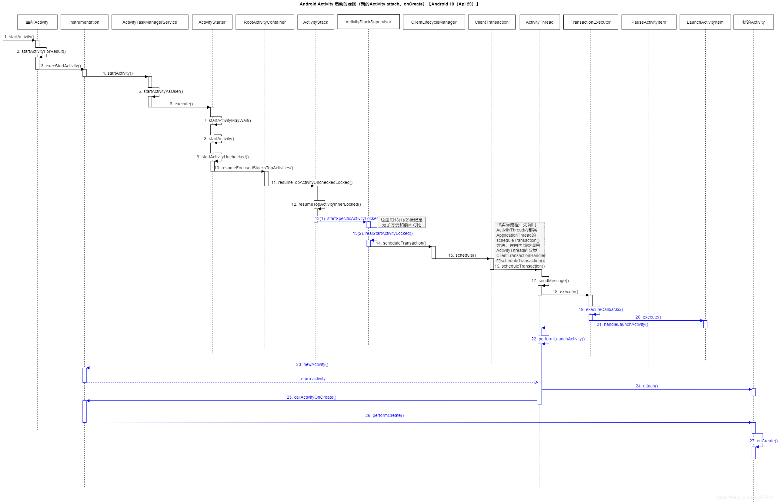 Activity 启动流程-2. 新的Activity流程 attach()、onCreate()