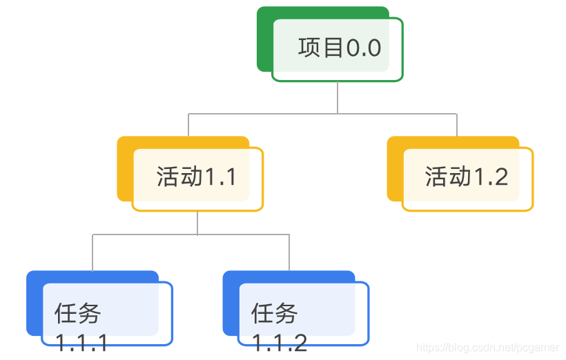 项目管理第二招:对齐目标,大事化小_目标对齐-CSDN博客