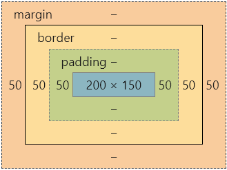 width：100%和width：auto的区别