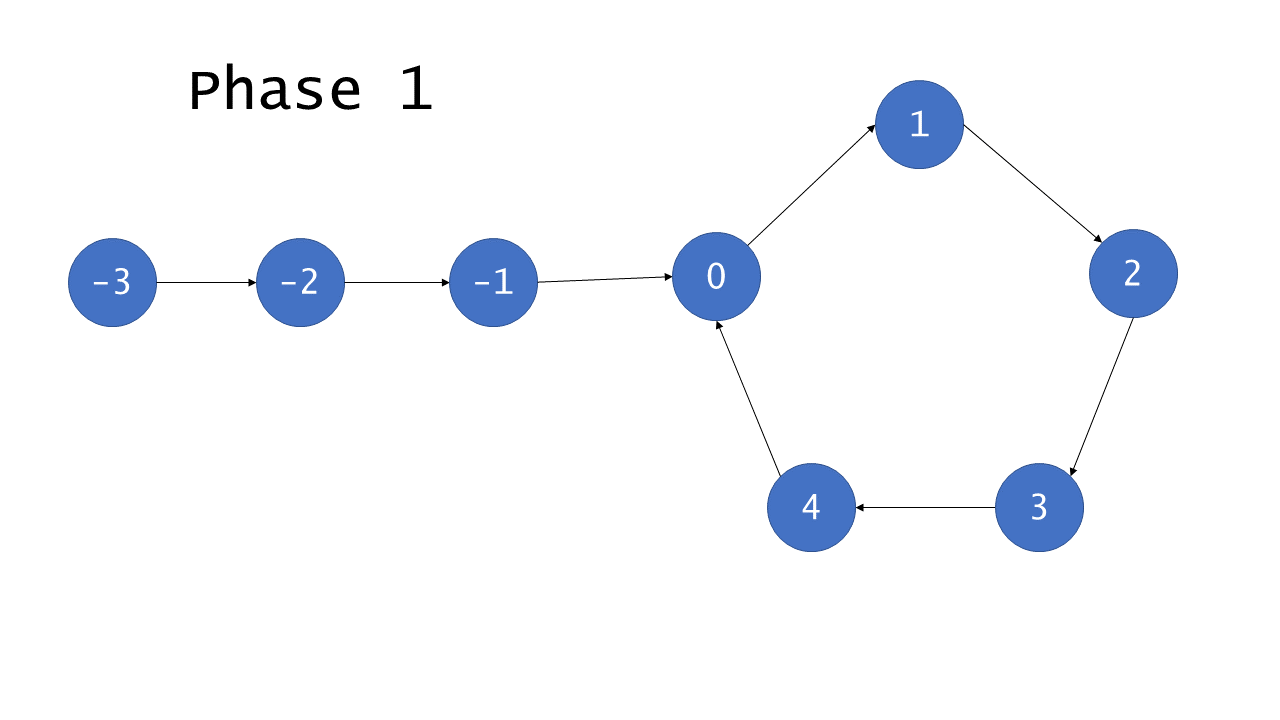 Метод circles. Алгоритм Дейкстры. Surf Detection algorithm. Algorithm Itzy. Method 1.