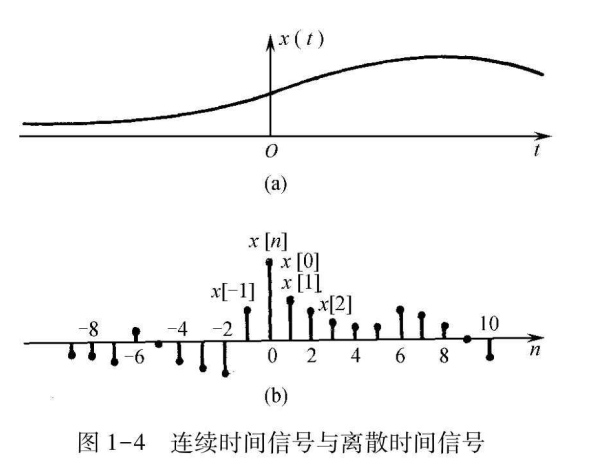 信号与系统,数字信号处理,滤波,傅里叶变换,数字信号模拟信号采样信号