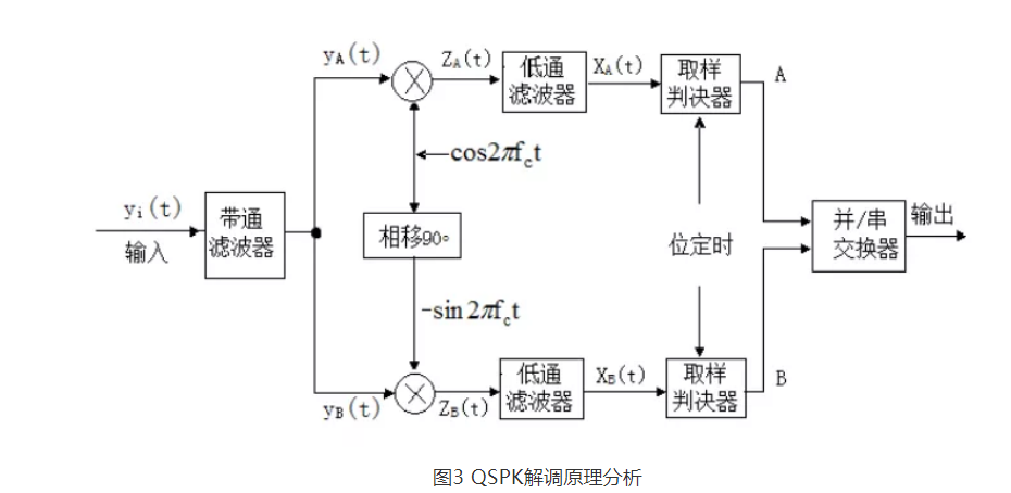 qpsk解调原理框图