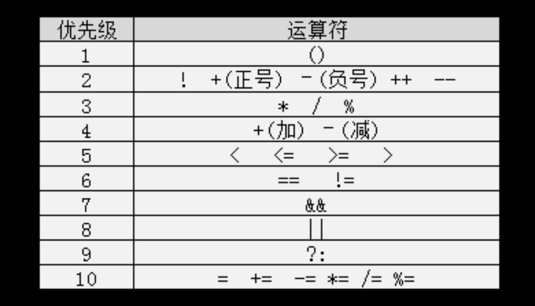 百度找的一张运算符优先级顺序表