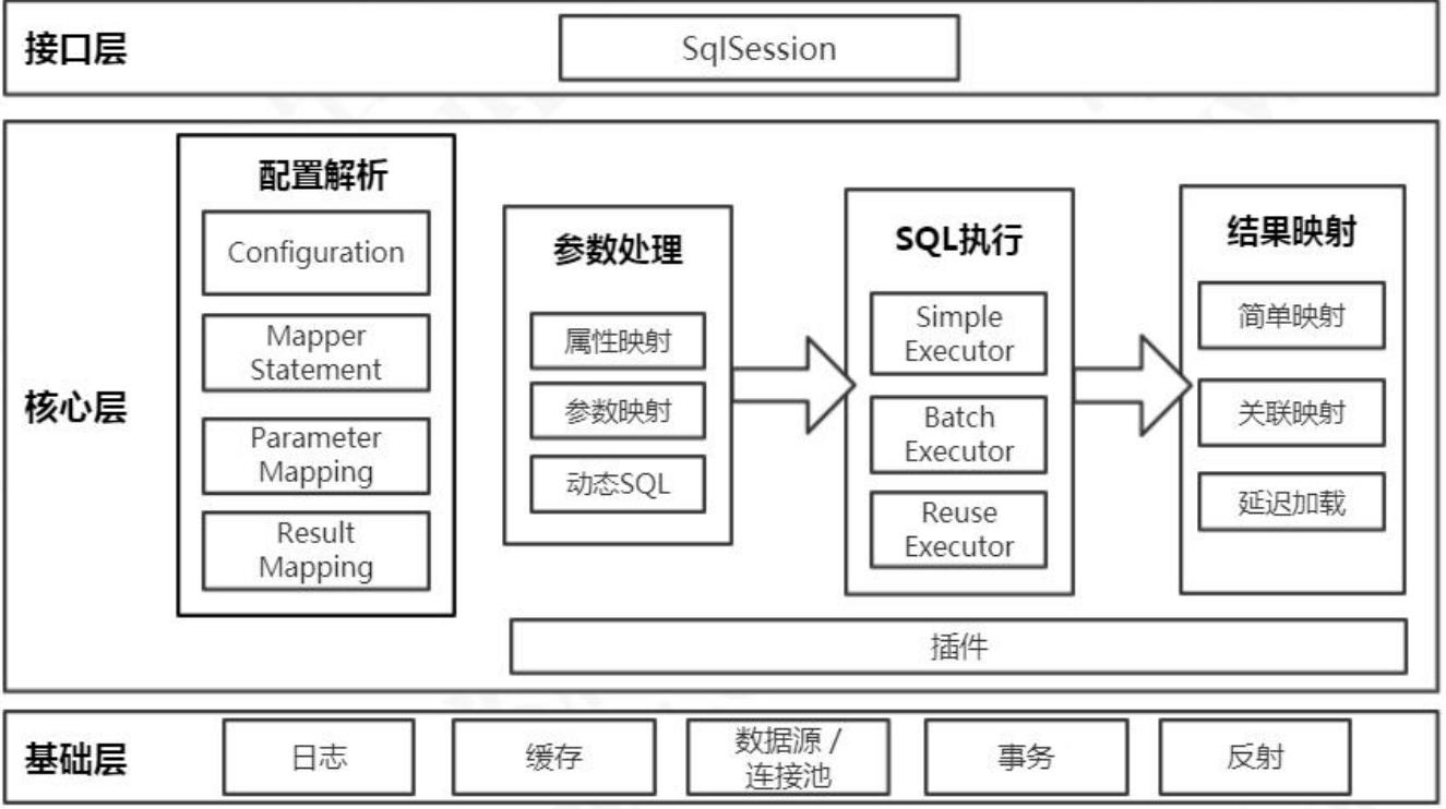 二,mybatis 架构分层与模块划分