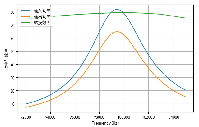 ▲ 不同频率与功率和效率