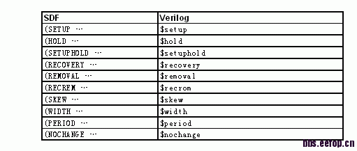 The meaning, role of Specify, and VCS corresponding simulation options ...