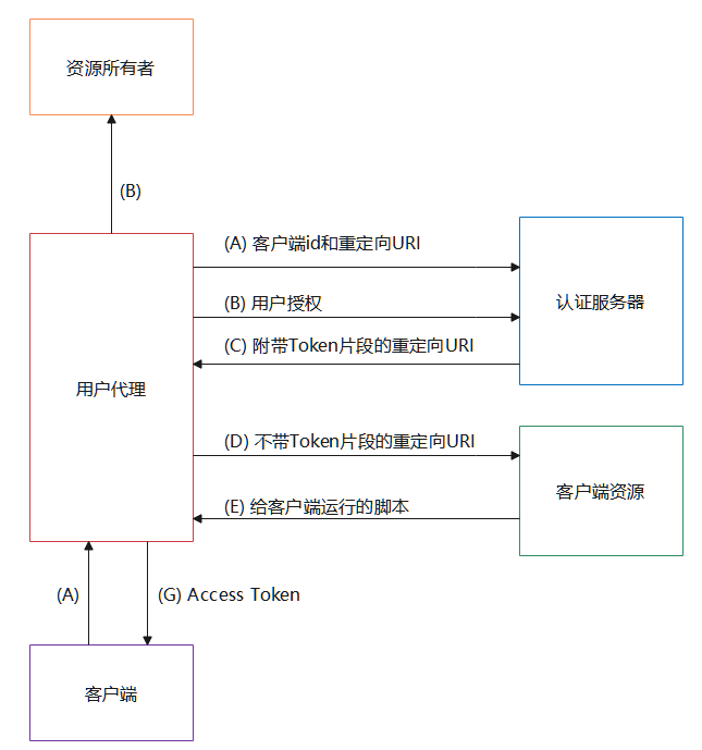 django 架设restful api 一 开发准备 restful api基础