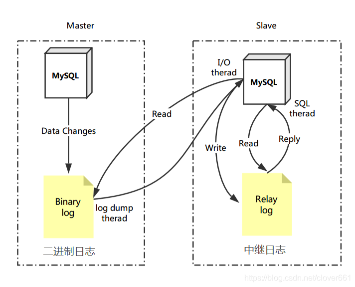 搭建MySQL主从架构 切换及原理说明_mysql主备切换原理-CSDN博客