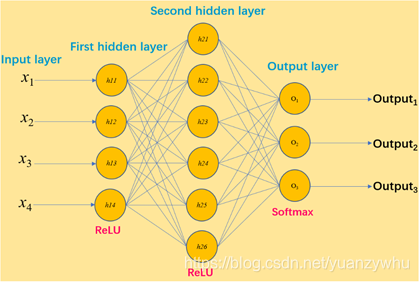Softmax Classification Mlp Softmax激活函数计算解析及MLP多分类器应用_基于多层感知器 (mlp) 的 softmax 多分类-CSDN博客