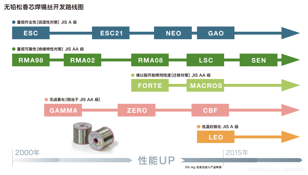 千住焊锡丝开发路线