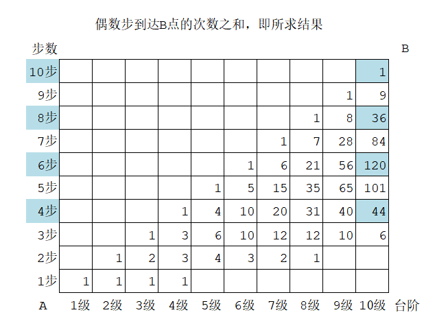 程序员的算法趣题：Q15 走楼梯（Java版）