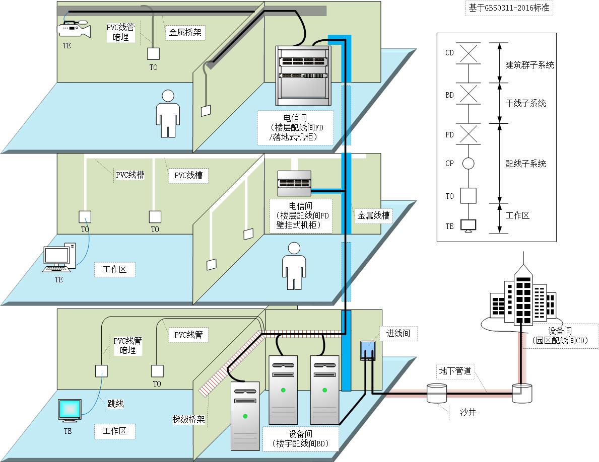 综合布线工程gb50311