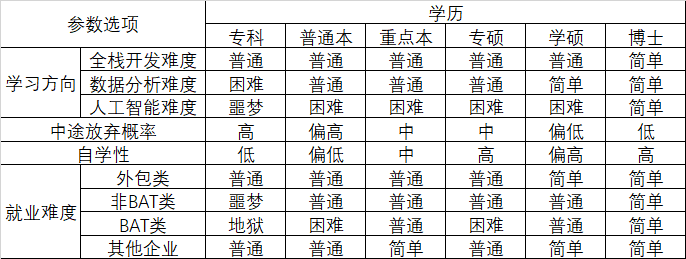 坑多路难走，学数据分析转行前要知道培训机构不会说的事情