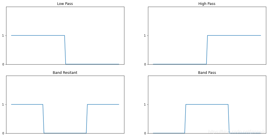 第3章 Python 数字图像处理(DIP) - 灰度变换与空间滤波18 - 低通、高通、带阻和带通滤波器、组合使用空间增强方法-CSDN博客