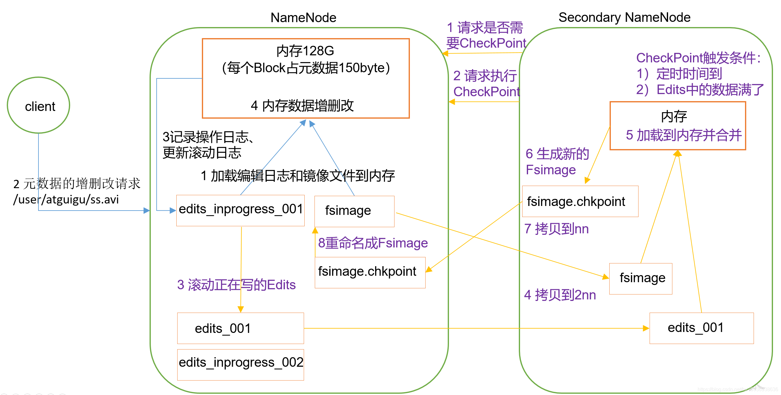 大数据开发面试知识点总结[通俗易懂]