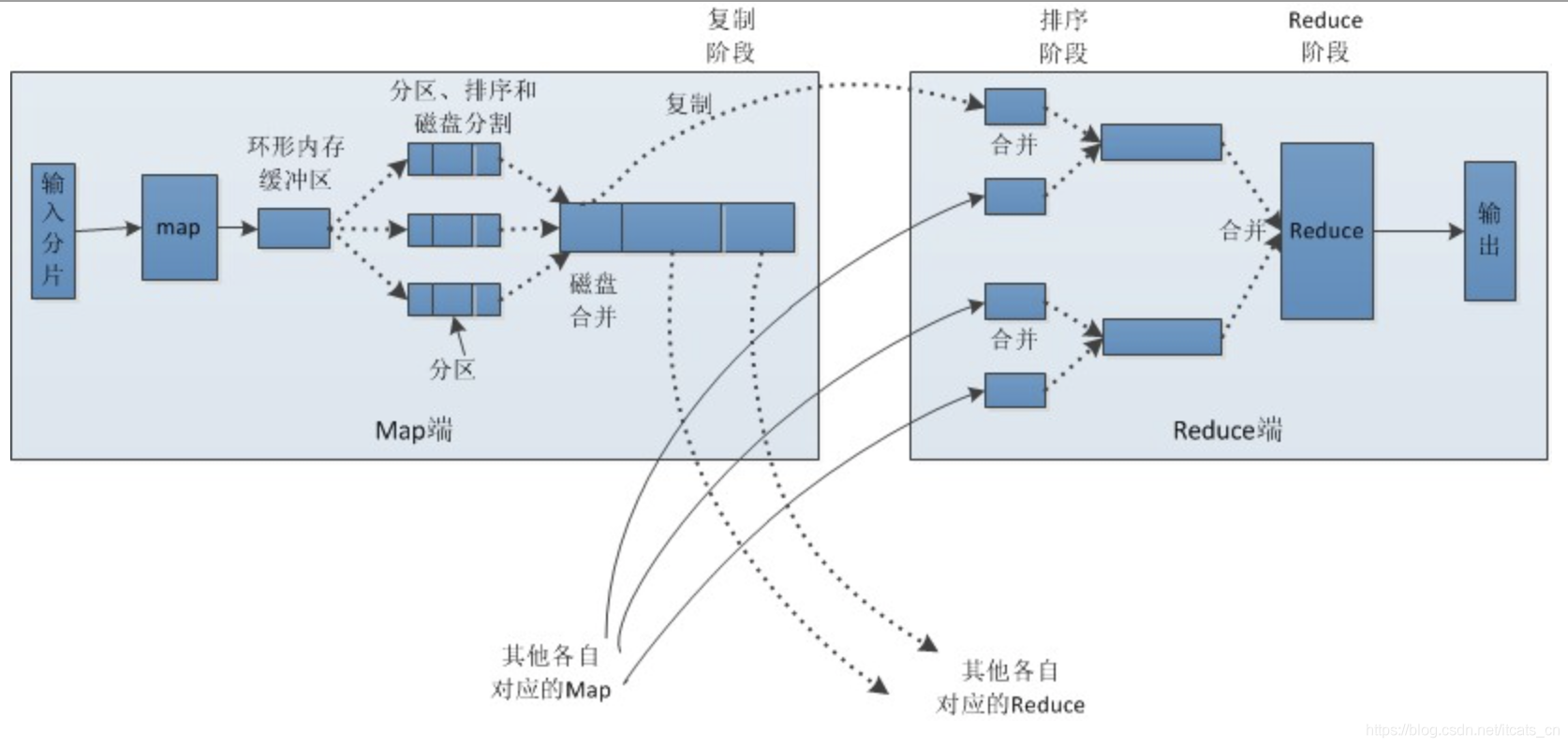 大数据开发面试知识点总结[通俗易懂]