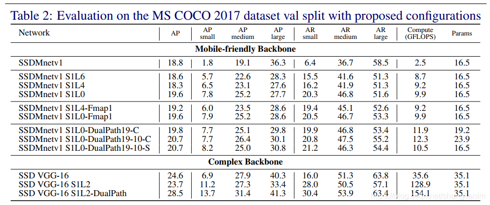 深度学习论文: Rethinking Convolutional Feature Extraction for Small Object Detection及其PyTorch实现