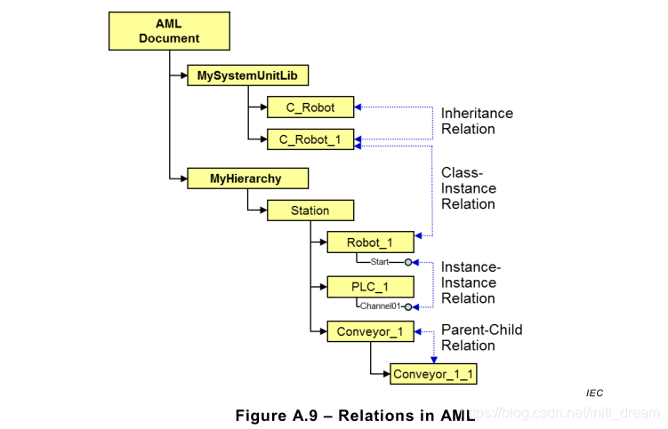 AML(Automation Markup Language)简单介绍_automationml-CSDN博客