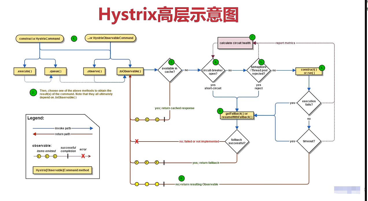 SpringCloud-Hystrix(服务熔断、服务降级)