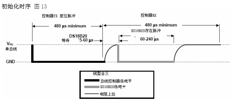 初始化