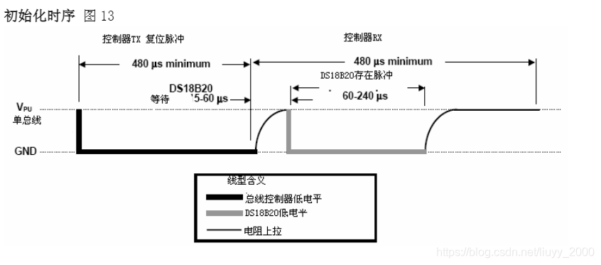 初始化