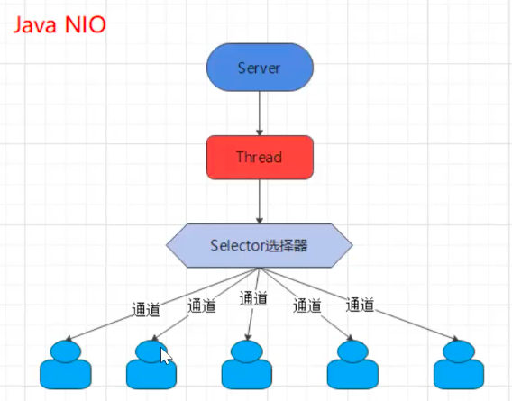 BIO,NIO,AIO