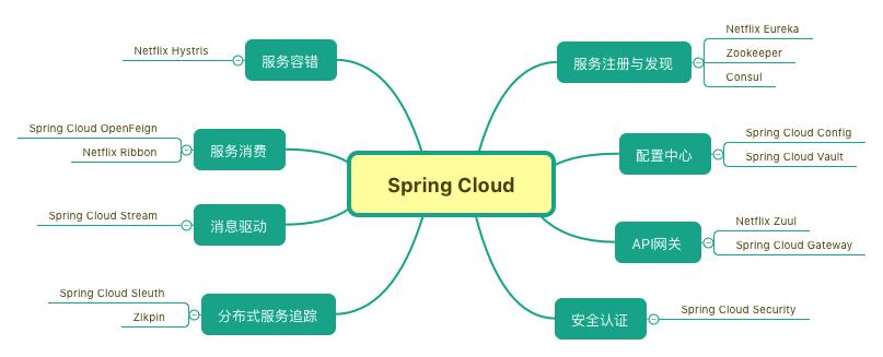 Spring cloud Eureka. Spring cloud config. Spring cloud Bus. Spring cloud Netflix Stack.