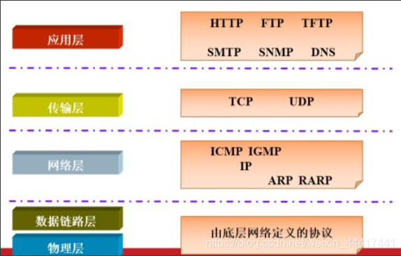 三种网络模型（OSI七层参考模型、TCP/IP参考模型、五层参模型）