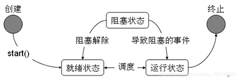 JAVA笔记 ------ 线程和进程练习