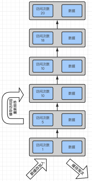 LFU算法族：LFU算法