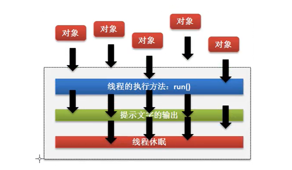 JAVA笔记 ----- 线程操作的常用方法