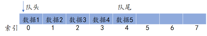 循环数组