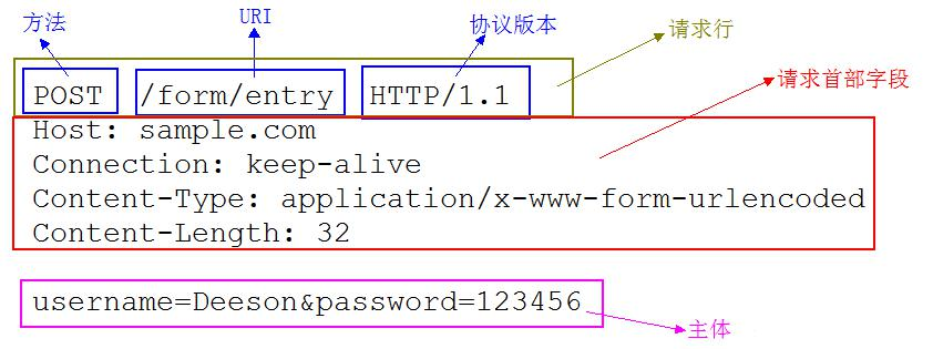 请求参数query_post请求方式参数获取_请求的参数