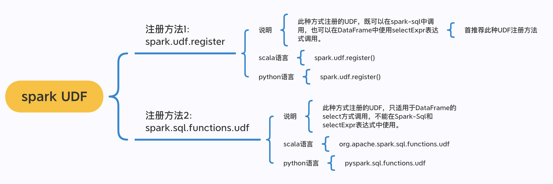 spark-udf-1-scala-python-spark-udf-register-csdn