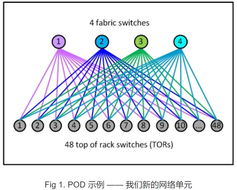 Facebook网络架构学习总结 F4