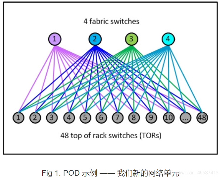 Facebook网络架构学习总结 F4 Facebook网络架构学习总结 F4
