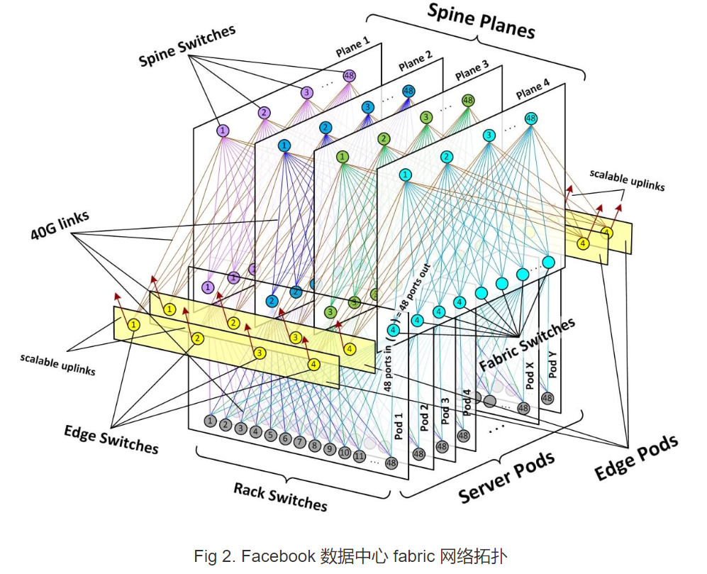 Facebook网络架构学习总结 F4