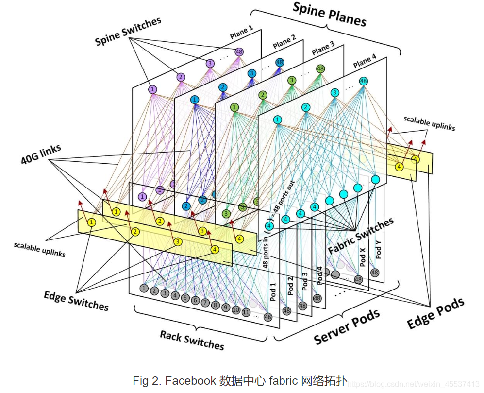 Facebook网络架构学习总结 F4 Facebook网络架构学习总结 F4