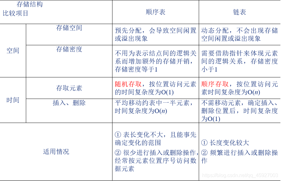 顺序表和链表的比较