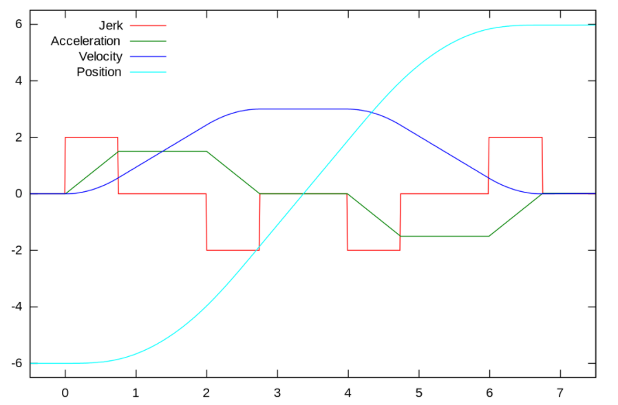 运动控制中的Jerk_加加速度jerkCSDN博客