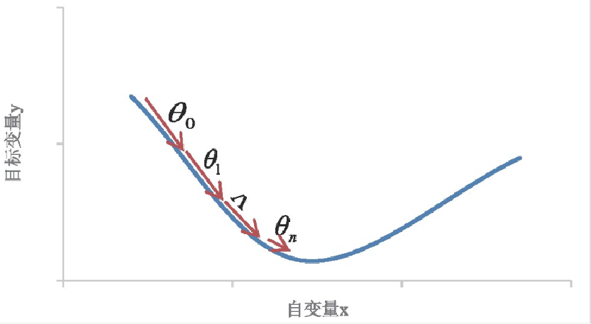 图1 梯度下降迭代求解过程