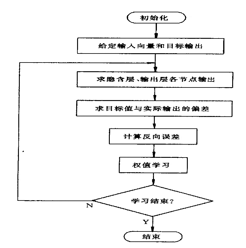 梯度下降算法的流程图