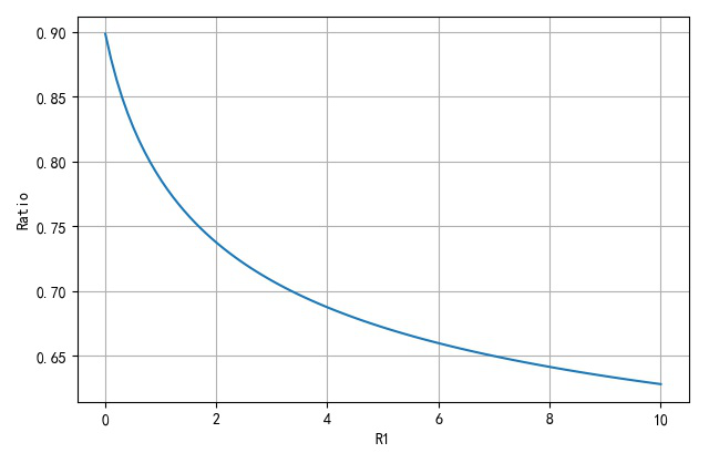 ▲ 不同R1下对应的等效电阻与R1的比值