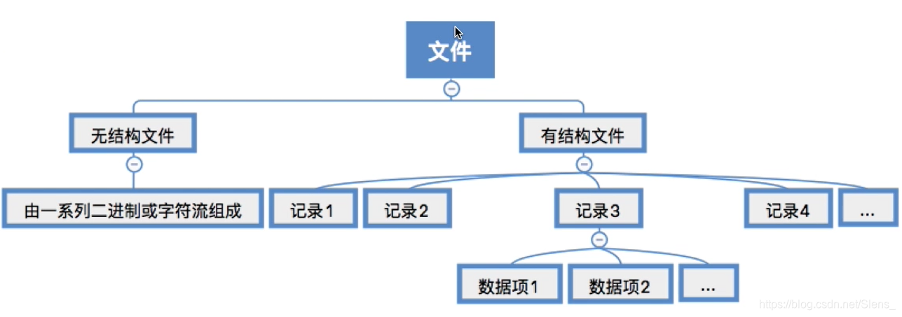 数据组织形式